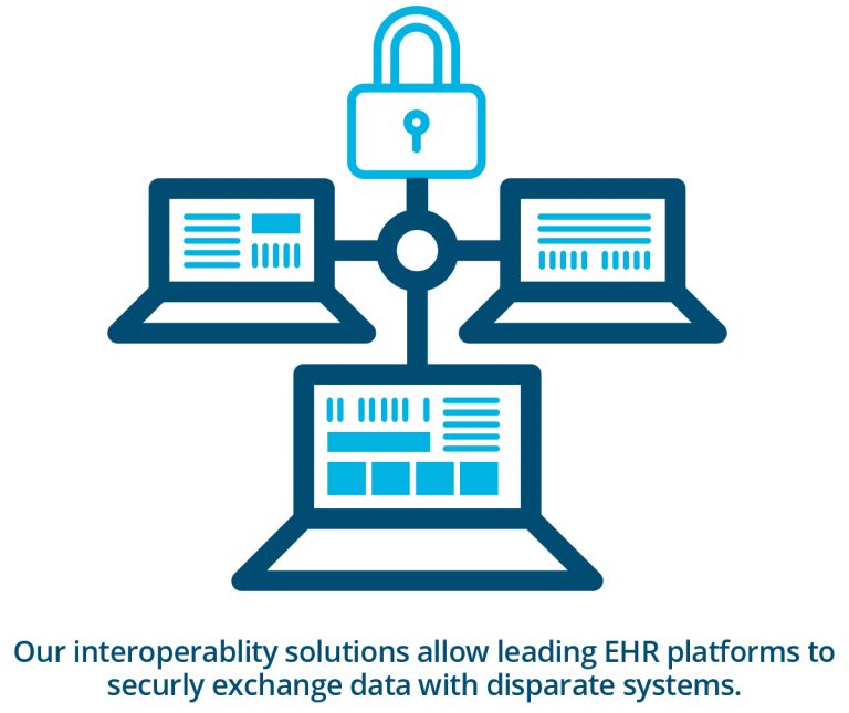 Interoperability solutions for data exchange emids technologies