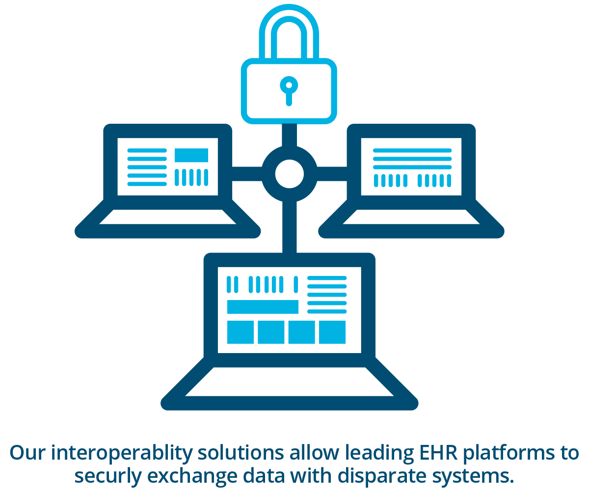Interoperability solutions for data exchange emids technologies