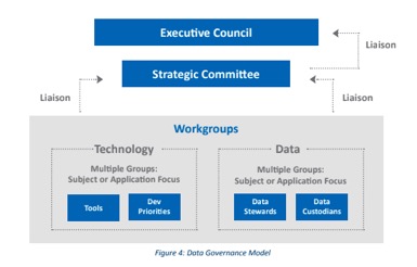 Data Governance Organization Chart