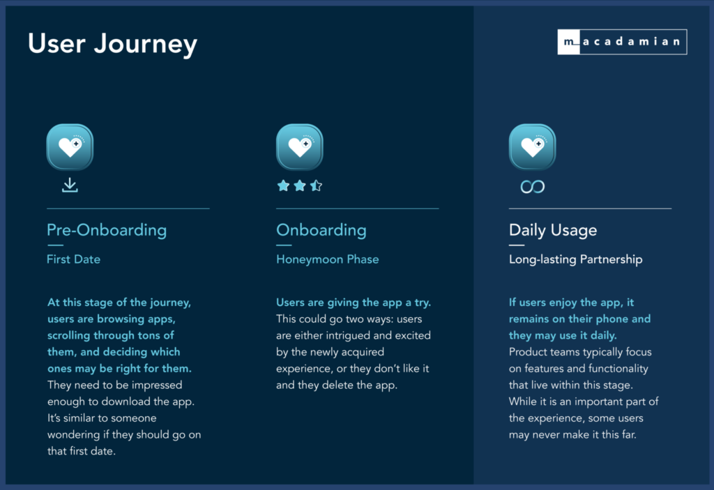 Digital Apps User Journey