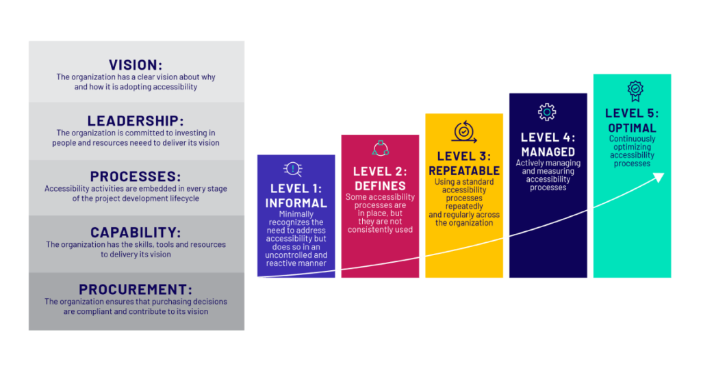 Linear presentation of the digital accessibility maturity model dimensions and goals with the five levels of maturity listed in a hierarchical order: level 1 stands for informal. level 2 for defined, level 3 for repeatable, level 4 for managed and level 5 for optimal.