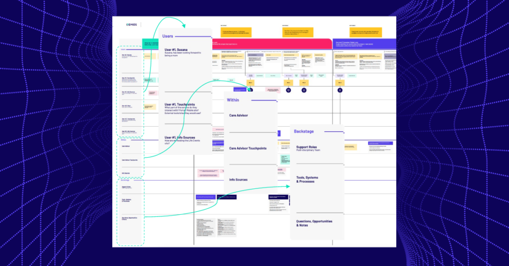 Example of a Service Blueprint