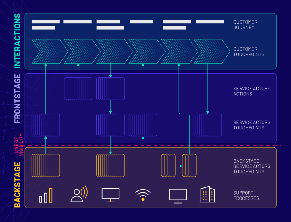 Components of a Service Blueprint